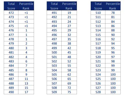 Mcat Conversion Chart