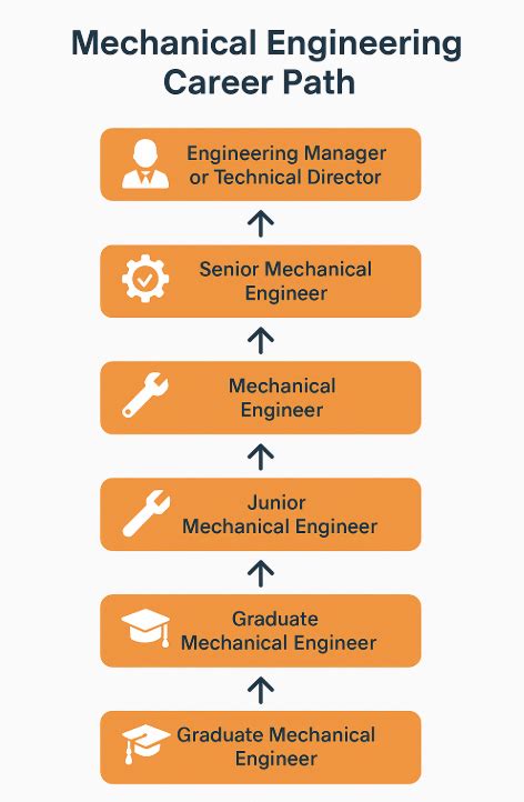 Mechanical Engineering Career Paths