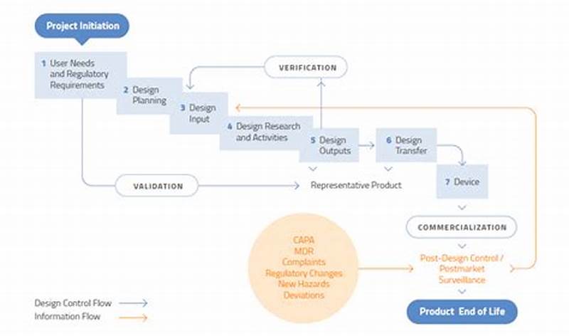 Medical Device Design Control Process Flow Chart