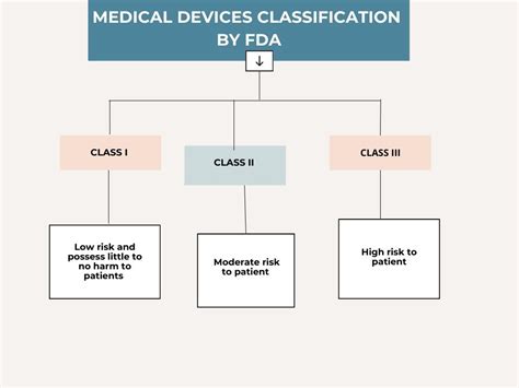 Medical Device Potential Catalog Table Oxygen Generator Classification