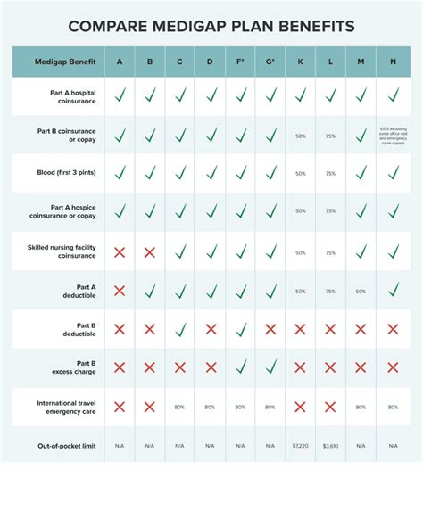 Medigap Plans Comparison Chart
