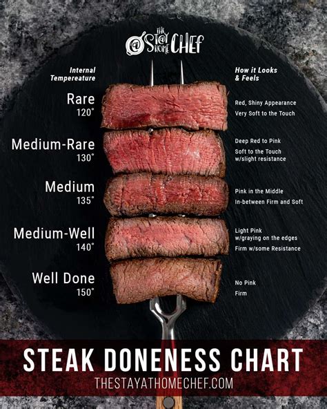 Medium Rare Steak Chart