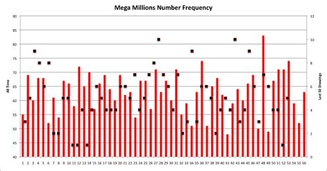 Mega Millions Lottery Number Frequency Chart