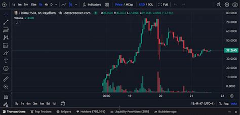 Melania Trump Coin Chart