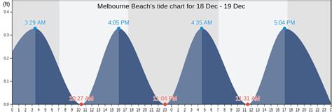 Melbourne Beach Tide Chart