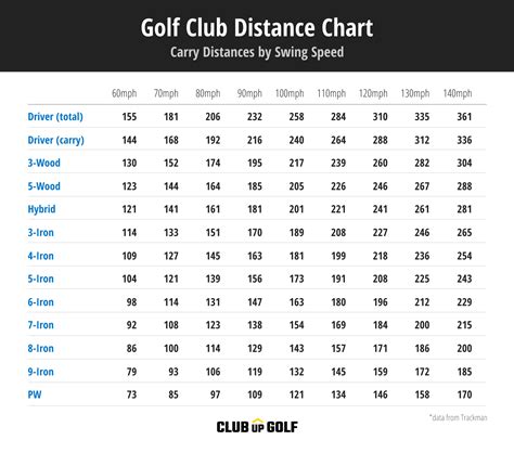 Men's Golf Club Distance Chart