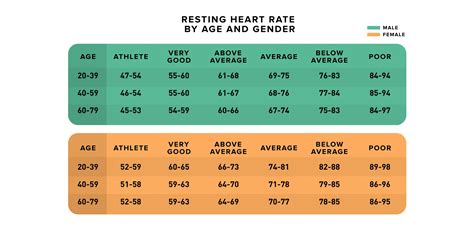 Men's Resting Heart Rate By Age Chart