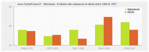 Mennessis à Mennessis