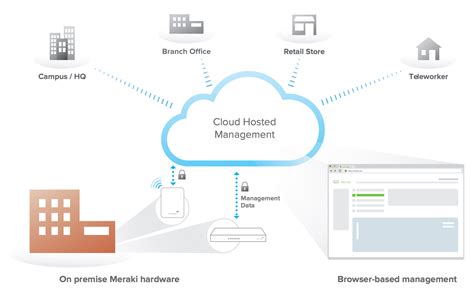 Meraki Management 