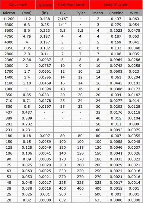 Mesh Sizes Chart