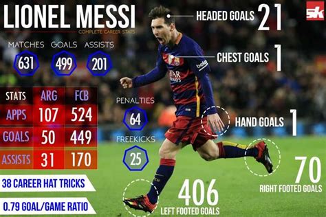Messi Statistics Career