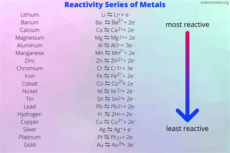 Metal Activity Series Chart