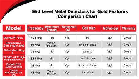 Metal Detector Sensitivity Chart