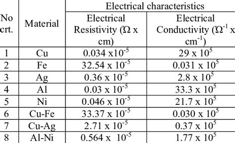 Metal Electrical Conductivity Chart