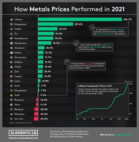 Metals Spot Price Chart