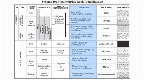 Metamorphic Rock Identification Chart