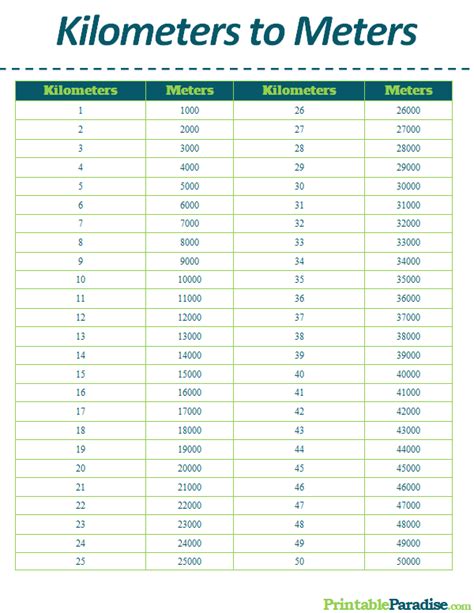 Meters Kilometers Conversion Chart