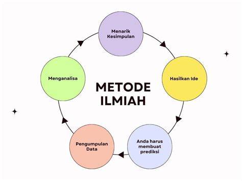 Metode Ilmiah