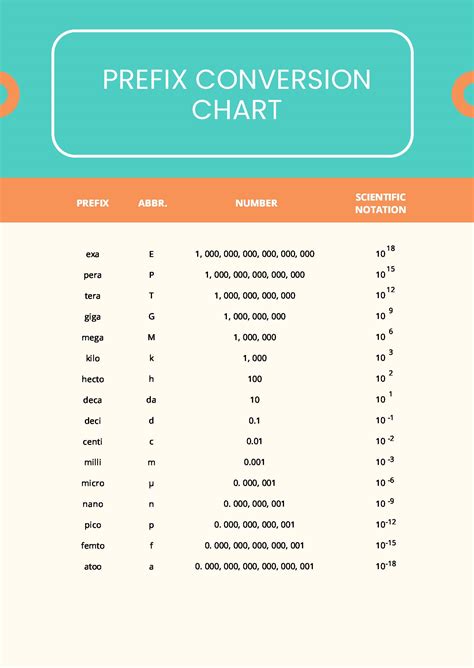 Metric Prefix Chart