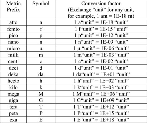 Metric Prefixes Conversion Chart