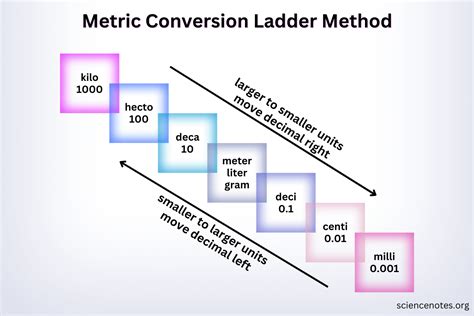 Metric System Ladder Chart