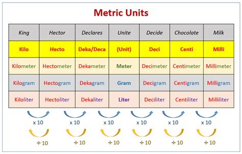 Metric Units Of Measure Chart