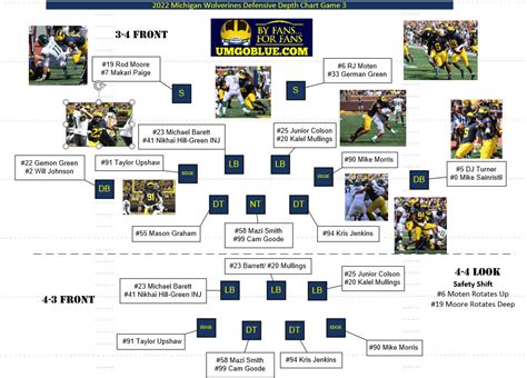 Michigan Wolverines Football Depth Chart