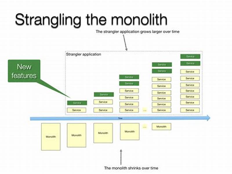 Microservices Strangler Pattern
