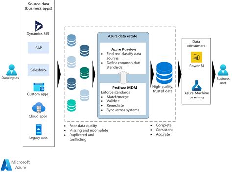 Microsoft Purview Overview Data Governance Catalog Lineage