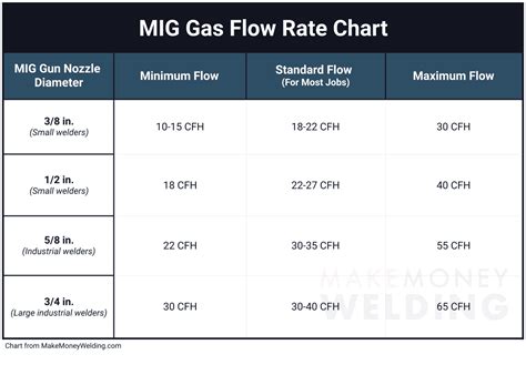Mig Gas Flow Rate Chart