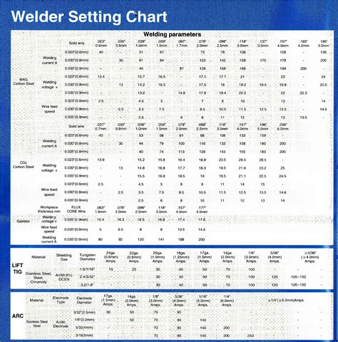 Mig Settings Chart