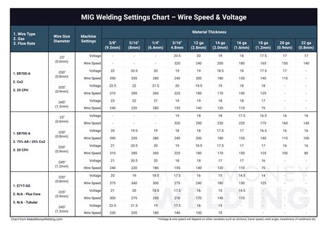 Mig Welder Chart Settings