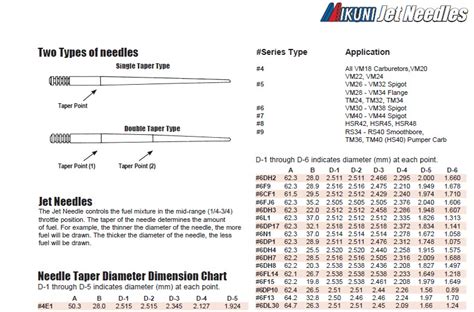 Mikuni Needle Jet Chart