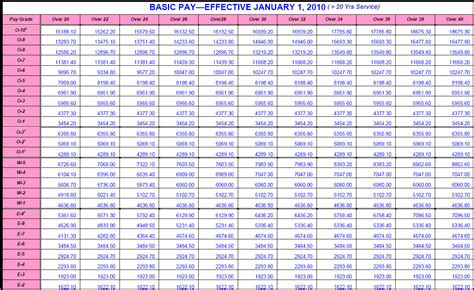 Mil Pay Chart 2011