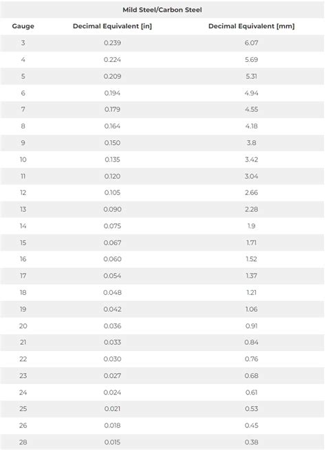 Mild Steel Gauge Chart