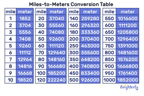 Mile To Meter Conversion Chart