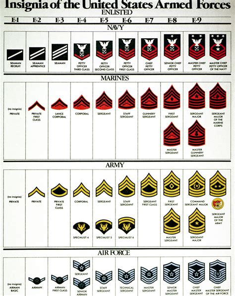 Military Enlisted Ranks Chart