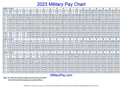Military Pay Chart 1988