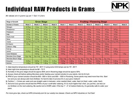 Mills Nutrients Feed Chart