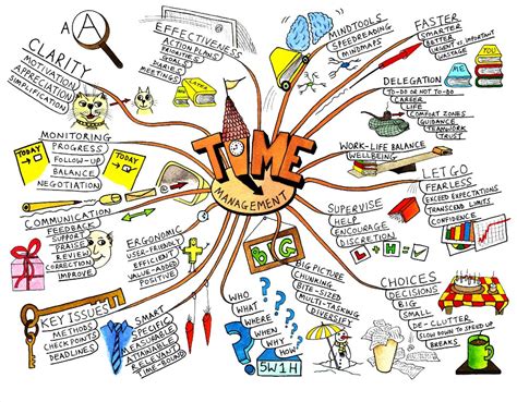 Mind Map