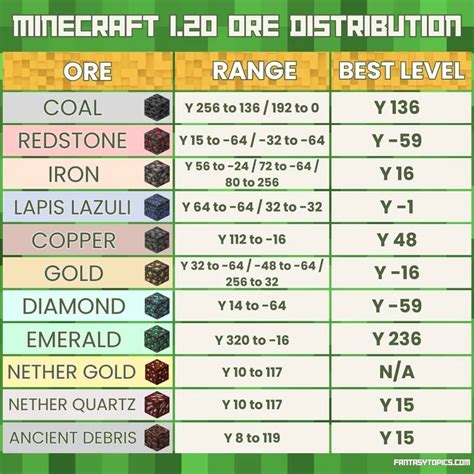 Minecraft Ore Level Chart