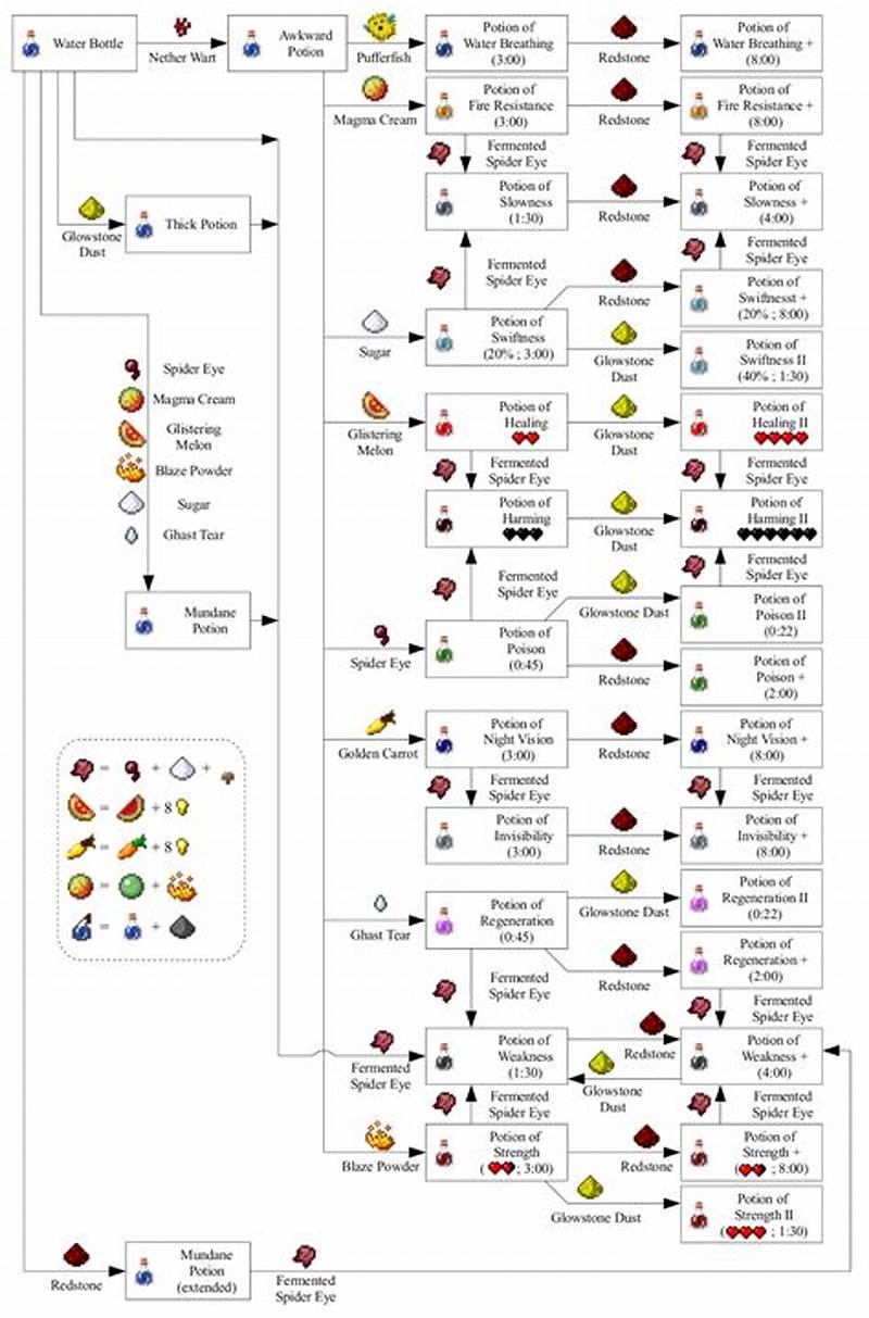 Minecraft Potion Chart 1.20 Java