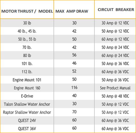 Minn Kota Amp Draw Chart