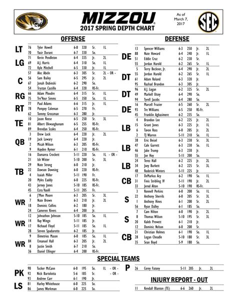 Mizzou Football Depth Chart