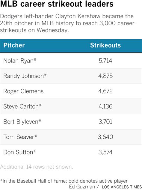 Mlb Career Strikeouts