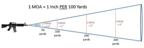 Moa To Mil Conversion Chart
