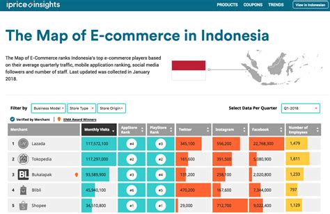 Mobile-first mindset in Indonesian e-commerce market