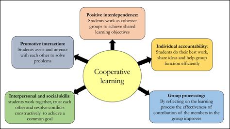 Model Cooperative Learning