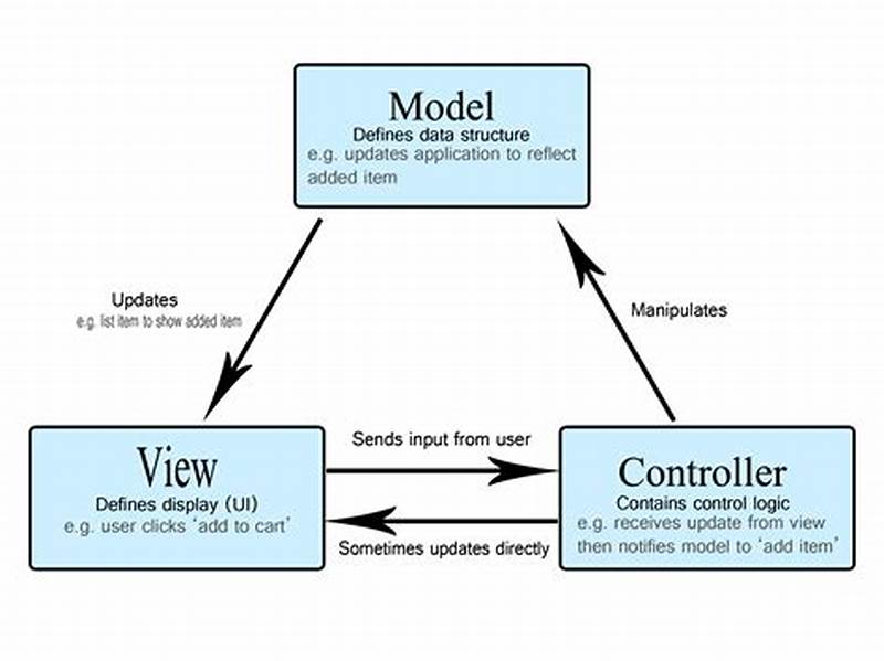 Model View Controller Design Pattern