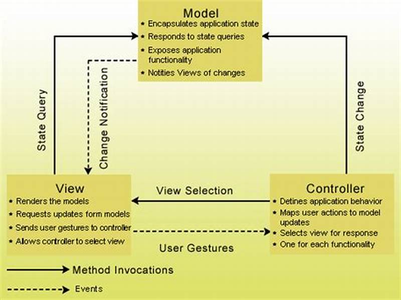 Model View Controller Design Pattern Java
